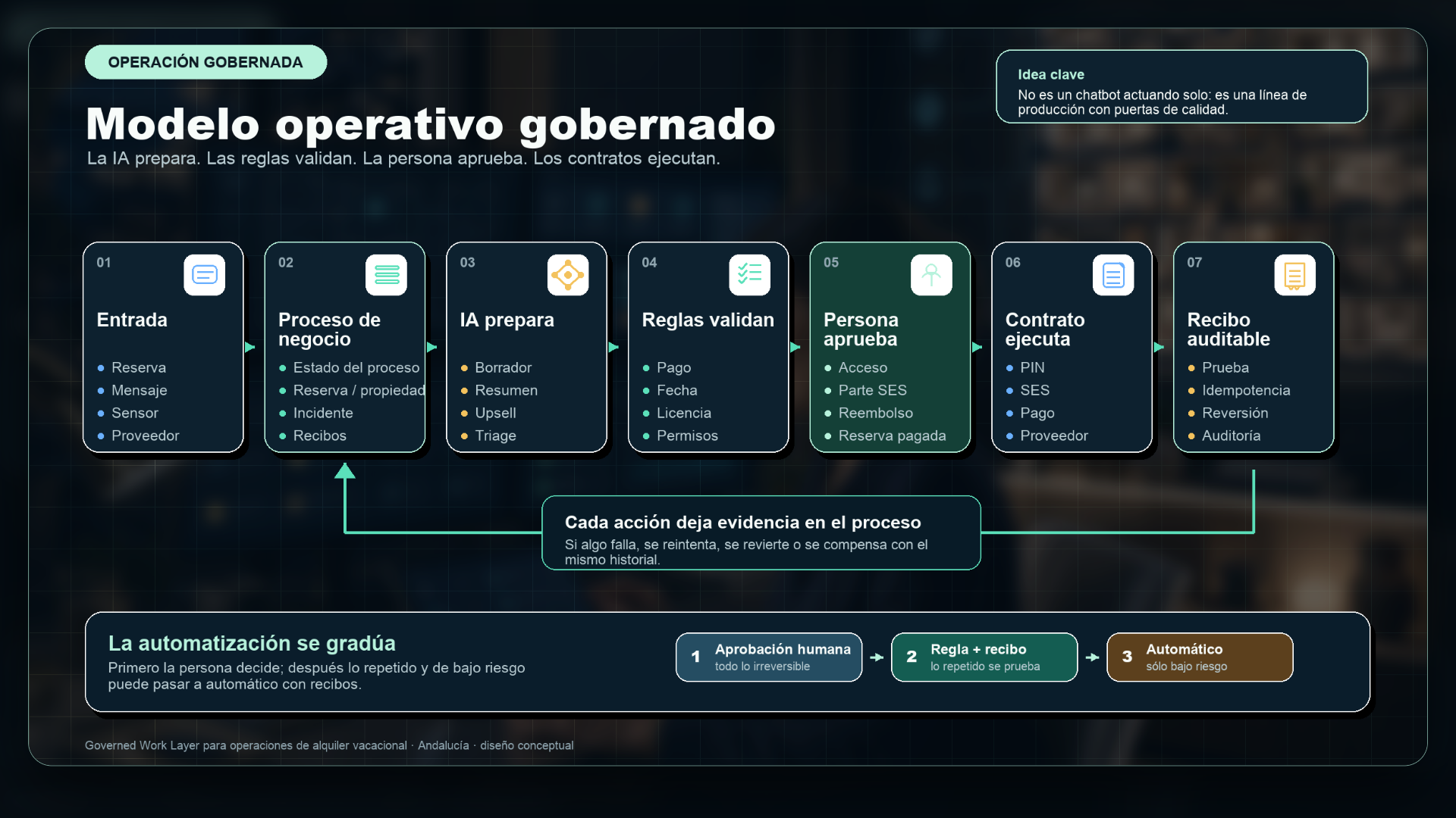 Diagrama del modelo operativo gobernado
